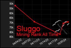 Total Graph of Sluggo