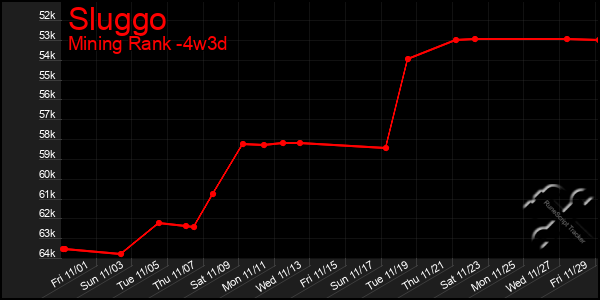 Last 31 Days Graph of Sluggo