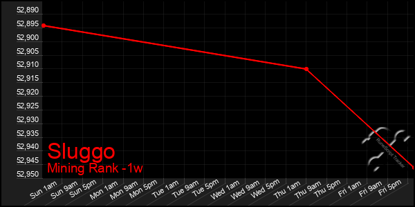 Last 7 Days Graph of Sluggo