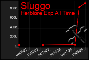 Total Graph of Sluggo