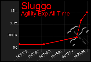 Total Graph of Sluggo