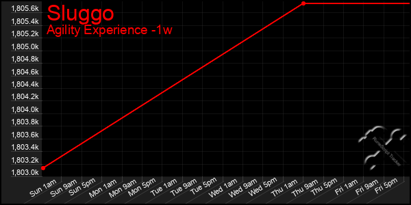 Last 7 Days Graph of Sluggo