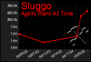 Total Graph of Sluggo