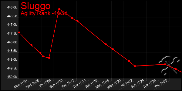 Last 31 Days Graph of Sluggo