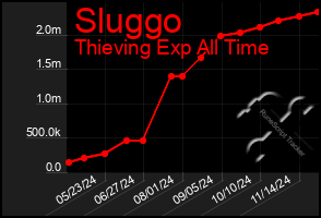 Total Graph of Sluggo