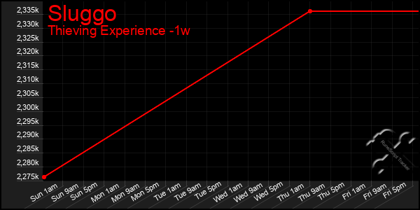 Last 7 Days Graph of Sluggo