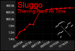 Total Graph of Sluggo