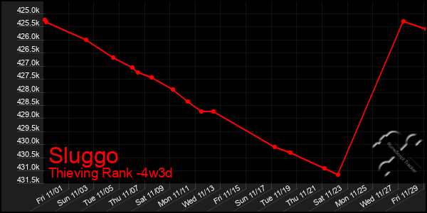 Last 31 Days Graph of Sluggo