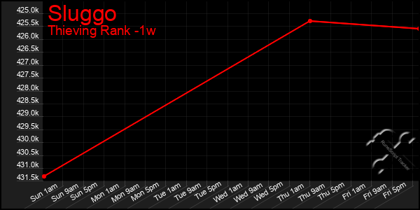 Last 7 Days Graph of Sluggo