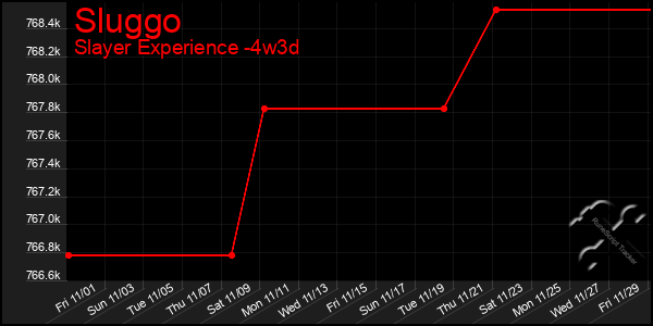 Last 31 Days Graph of Sluggo