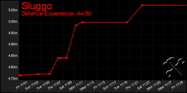 Last 31 Days Graph of Sluggo