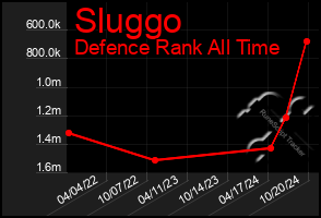 Total Graph of Sluggo