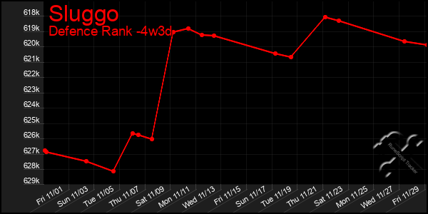 Last 31 Days Graph of Sluggo