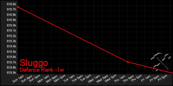 Last 7 Days Graph of Sluggo