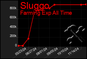 Total Graph of Sluggo