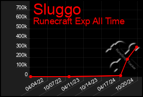 Total Graph of Sluggo