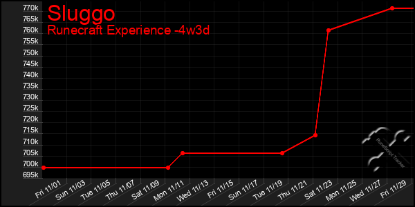 Last 31 Days Graph of Sluggo