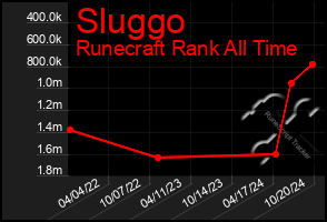 Total Graph of Sluggo