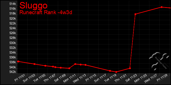 Last 31 Days Graph of Sluggo