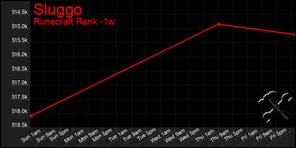 Last 7 Days Graph of Sluggo