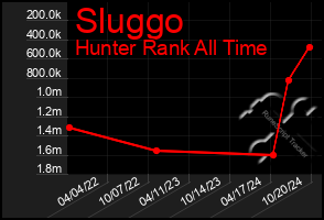 Total Graph of Sluggo