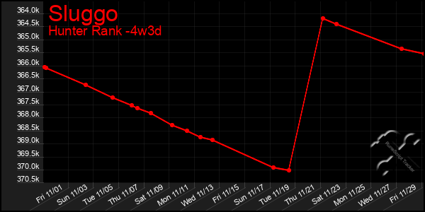 Last 31 Days Graph of Sluggo