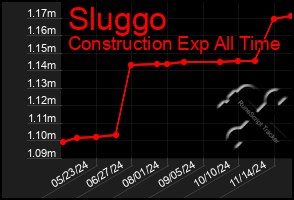 Total Graph of Sluggo