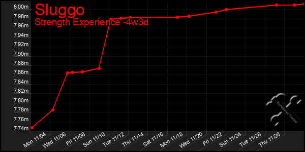 Last 31 Days Graph of Sluggo