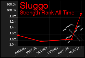 Total Graph of Sluggo