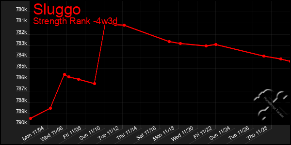 Last 31 Days Graph of Sluggo