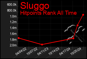 Total Graph of Sluggo