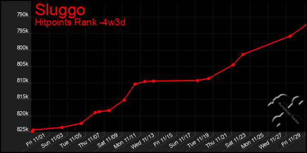 Last 31 Days Graph of Sluggo