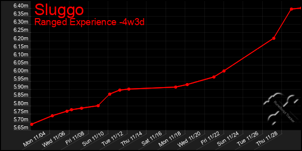 Last 31 Days Graph of Sluggo