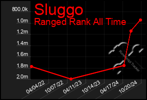 Total Graph of Sluggo