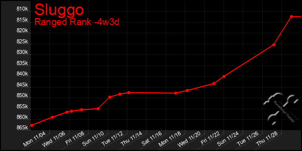 Last 31 Days Graph of Sluggo