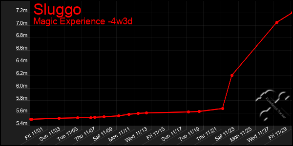 Last 31 Days Graph of Sluggo