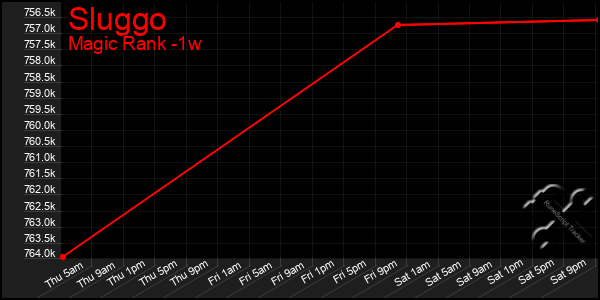 Last 7 Days Graph of Sluggo