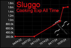 Total Graph of Sluggo