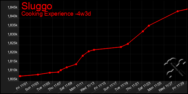 Last 31 Days Graph of Sluggo