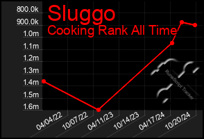 Total Graph of Sluggo