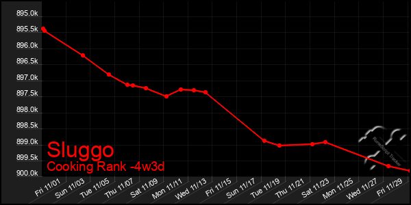 Last 31 Days Graph of Sluggo