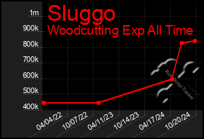 Total Graph of Sluggo