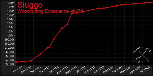 Last 31 Days Graph of Sluggo