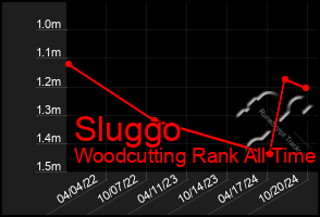 Total Graph of Sluggo