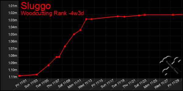 Last 31 Days Graph of Sluggo