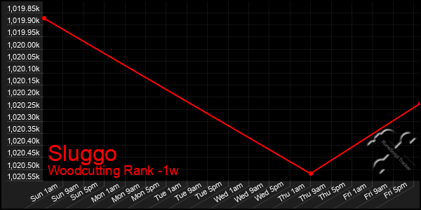 Last 7 Days Graph of Sluggo