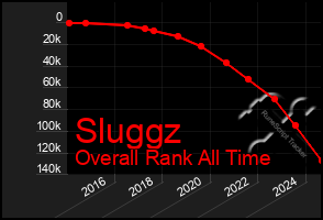 Total Graph of Sluggz