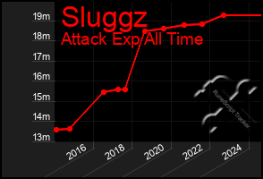 Total Graph of Sluggz