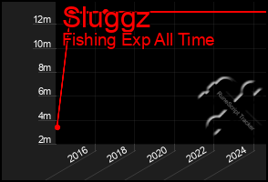 Total Graph of Sluggz