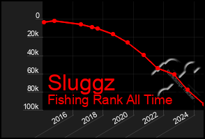 Total Graph of Sluggz